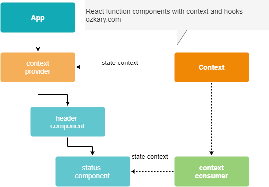 State components. Functional components React Lifecycle. React function component. Жизненный цикл компонента React. React js components.
