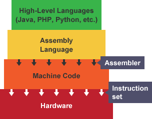 CS Lyceum: 4.3.5 Outline the need for a translation process from a ...