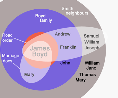 Targeted research to identify Mary Smith via her husband