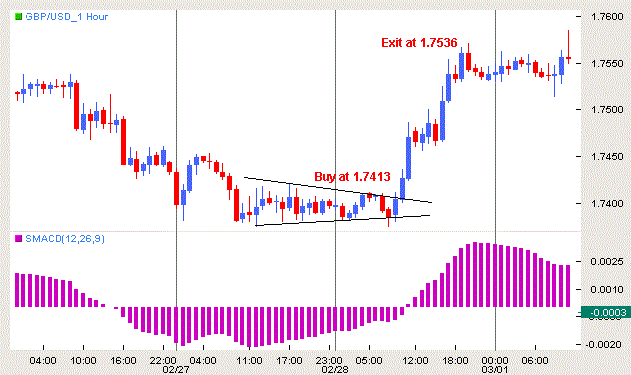 Pennant Failure Trading System