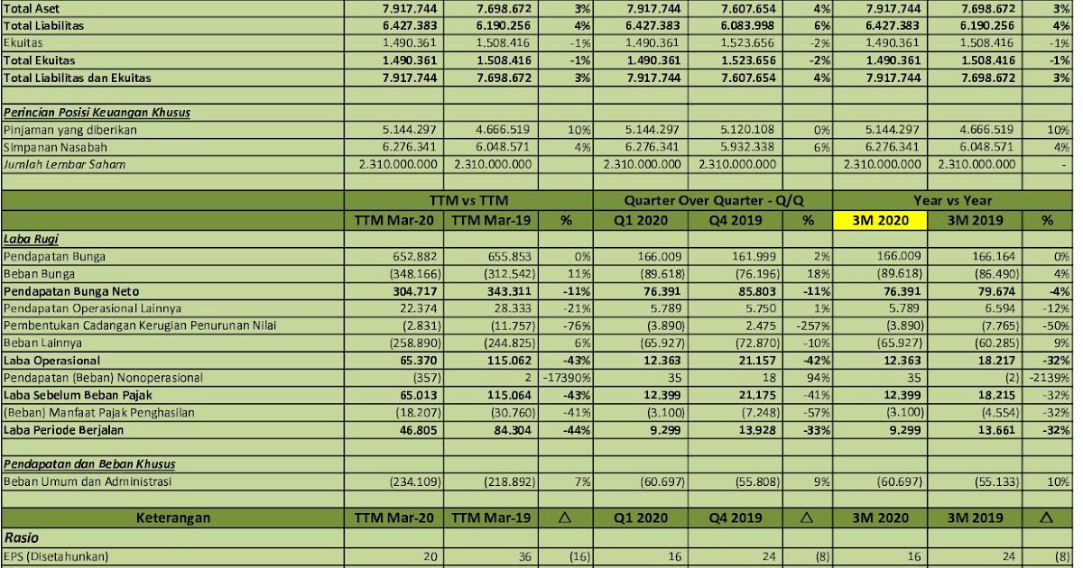 IDX Investor: BNBA - Q1 2020 - PT Bank Bumi Arta Tbk - Analisis Laporan Keuangan