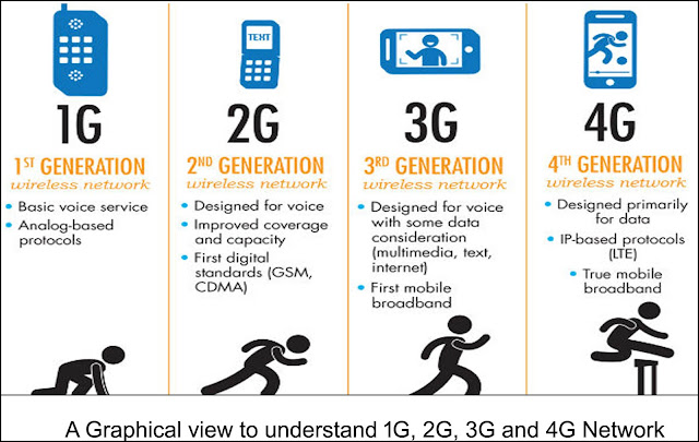 Mobile Cellular Data network and their types 2G, 3G, 4G and 5G