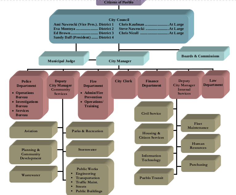 CouncilManager ("Strong City Manager") vs. MayorCouncil ("Strong Mayor")