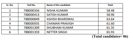 HPSSC Junior Officer (Supervisory Trainee- F&A) AT S-O Level Post Code: 788 Final Result 2021