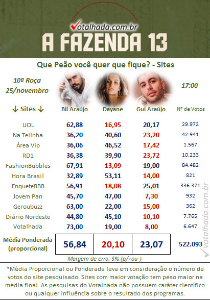 Pesquisa Votalhada A Fazenda 2021 10ª Roça