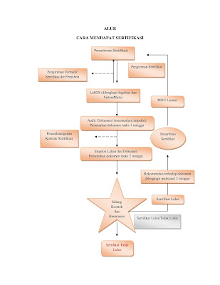 alur proses sertifikat beras organik