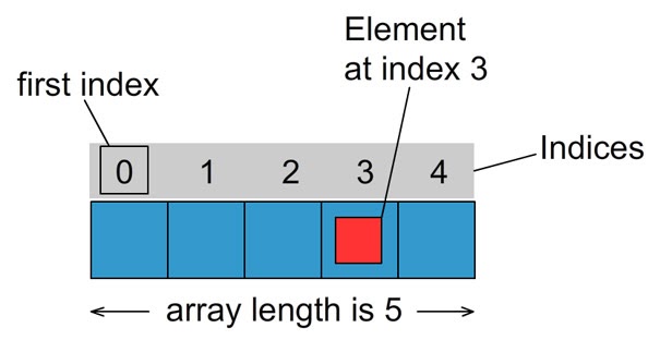 +2 ] 2. Arrays - Solved Questions from Text Book ~ True IQ
