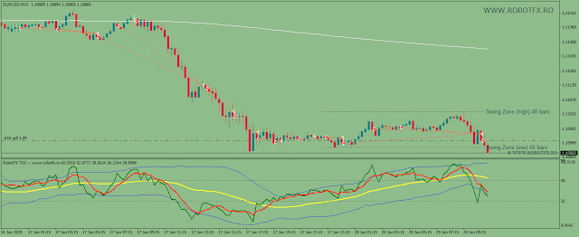TDI expert advisor Metatrader FX chart showing how the TDI EA for Metatrader can trade based on the green line slope