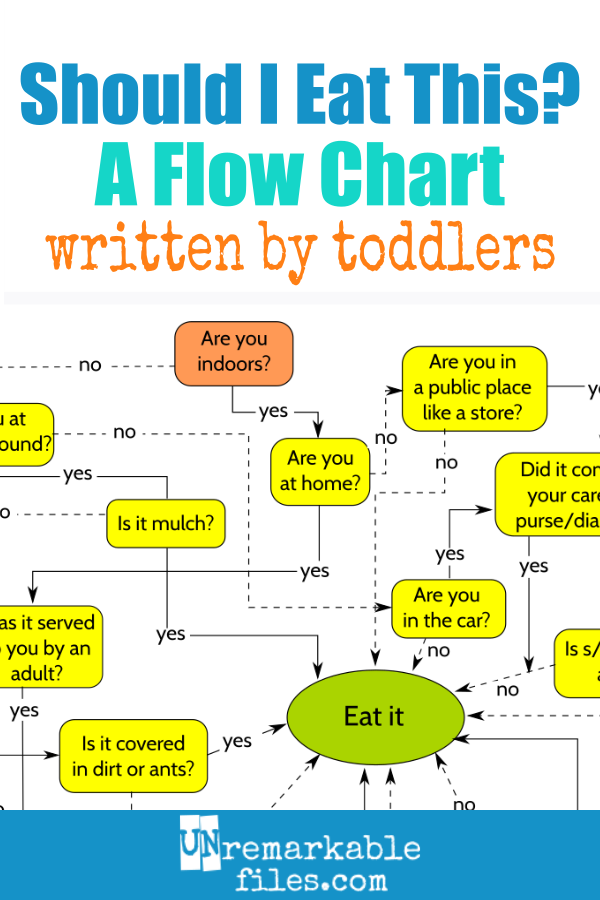 Unremarkable Files Should I Eat This? (A Flow Chart for Toddlers, by Flow Chart For Kids