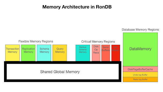 Memory Management in RonDB