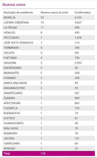 Confirman otros 118 nuevos contagios del nuevo coronavirus en Michoacán.  Morelia 30; Uruapan 3. 