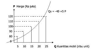 kurva penawaran