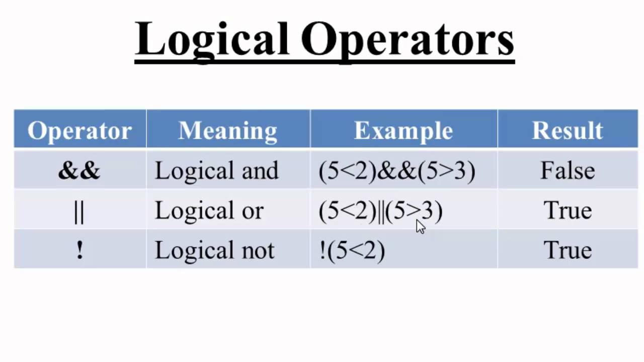 Cpp operator. Logical Operators. Logic Operators. Logic Operations c++. C++ logical Operators.