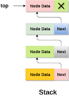 The correct place for easy learning....: Stack Using Linked List