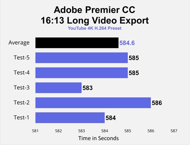 The chart display the bars of the 5 tests with one extra for an average of the 5 tests of video export time testing on Adobe Premier CC. The average time from 5 tests was 584 seconds.