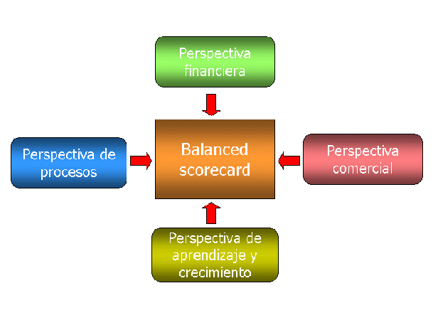 Balanced Scorecard ~ Sistemas de Informacion Gerencial