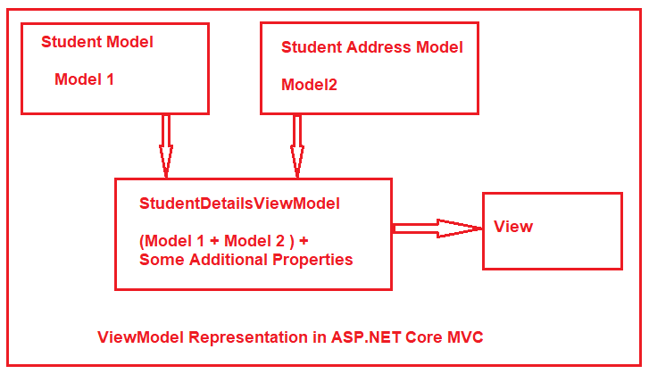 Viewmodel Asp Net Core Mvc Hot Sex Picture