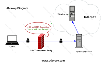 LINK 4 SECURE NETWORK: Different types of Proxy Server and Its types