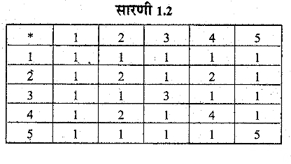 समुच्चय {1, 2, 3, 4, 5} में, निम्नलिखित संक्रिया सारणी (सारणी 1.2) द्वारा परिभाषित द्विआधारी संक्रिया पर विचार कीजिए तथा