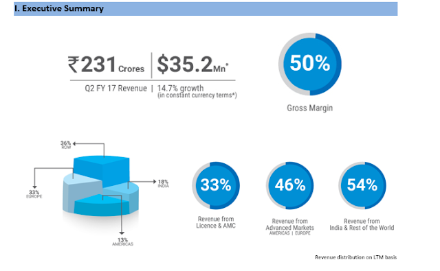 Intellect registers 14.7% sequential revenue growth in constant currency terms with strong Digital led wins Intellect registers 14.7% sequential revenue growth in constant currency terms with strong Digital led wins