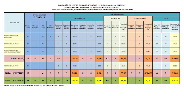 93,33 % (03 vagas) da taxa de ocupação dos leitos de UTI do SUS  e 75% (01 vaga) particular  dos Hospitais do Vale do Ribeira (25/05)