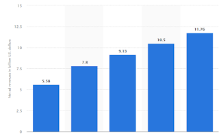 Social Media Marketing | Nixatube.in 2 Opera%2BSnapshot 2019 07 29 134529 www.statista.com
