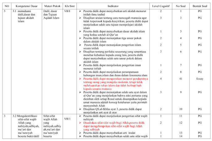 Kisikisi PAS Akidah Akhlak Kelas 7 Semester 1 Kurikulum