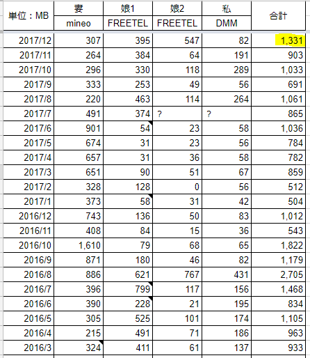MVNO一家 2017年12月 データー通信量