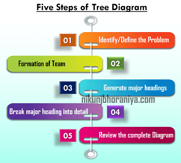Tree Diagram | Explained with Example and Case Study