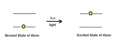 Fig. I.1: The atomic absorption process. The atom absorbs light of a specific wavelength (specific amount of energy) and it goes to an excited state