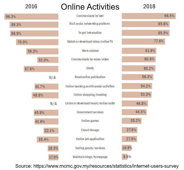 Malaysia Online Activities in 2018 