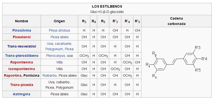 Estilbenos ¿Qué son los Estilbenos?