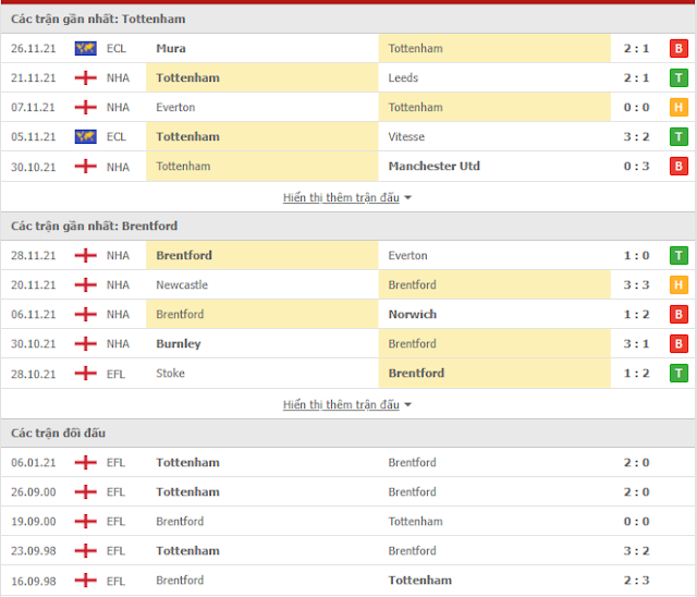 Link vào 12BET: Tottenham vs Brentford, 2h30 ngày 3/12-Ngoại Hạng Anh Thong-ke-Tottenham%2Bvs%2BBrentford