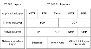  IP adalah protokol bawahan yng dipilih oleh Ms Pengertian Protokol TCP