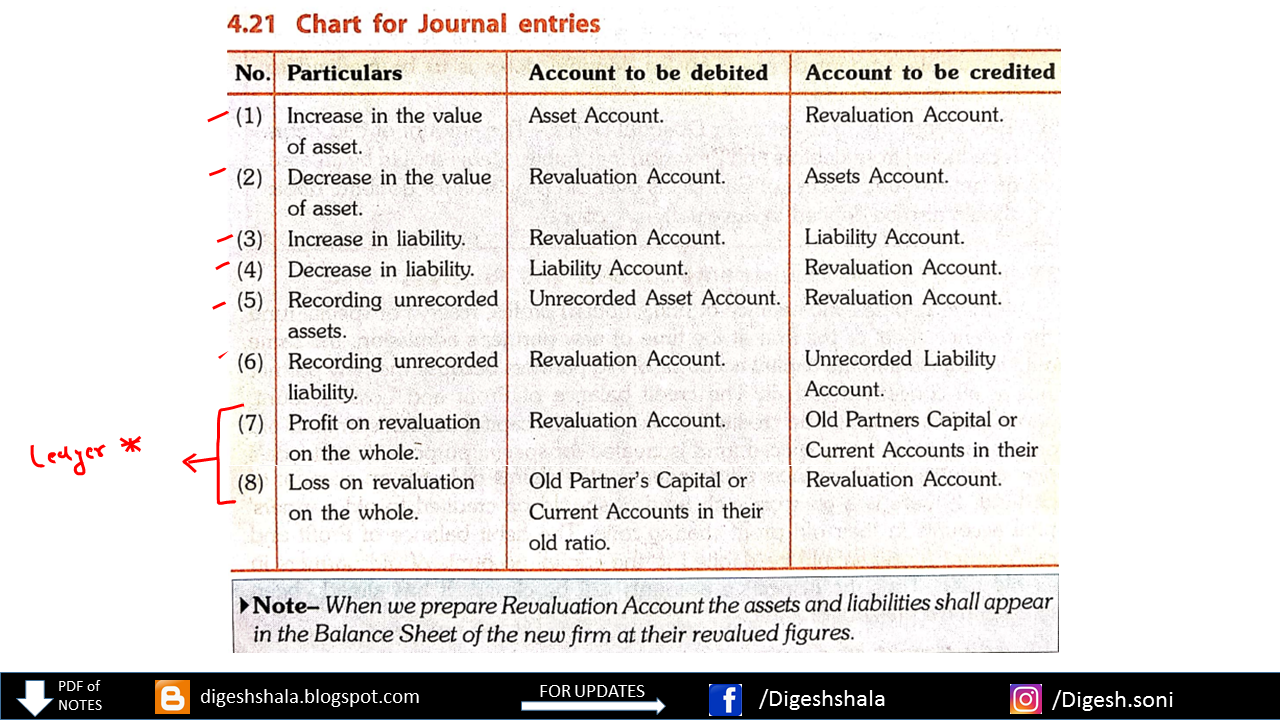 DIGESH SHALA 28 Revaluation of partnership firm_journal entries