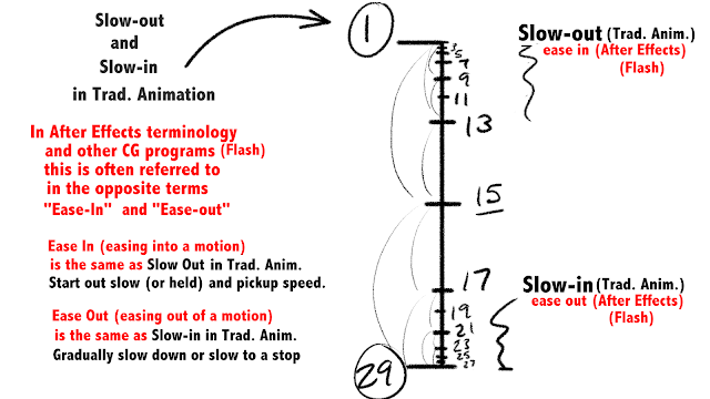 The 12 Principles of Animation: 2015