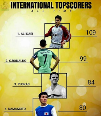 International GOAL Topscorers... #ALIDAEI, #Ronaldo #CR7, #PUSKAS, #KAMAMOTO. International GOAL Topscorers... #ALIDAEI, #Ronaldo #CR7, #PUSKAS, #KAMAMOTO.