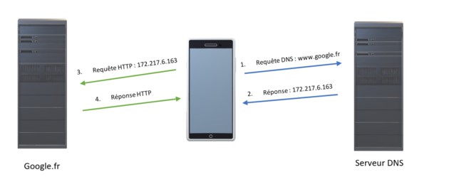 شرح بسيط عمل DNS شرح بسيط عمل DNS