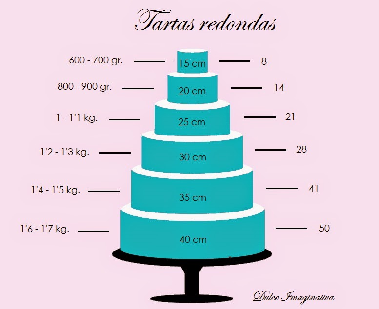 Cuánto fondant necesito para cubrir tartas | Dulce Imaginativa