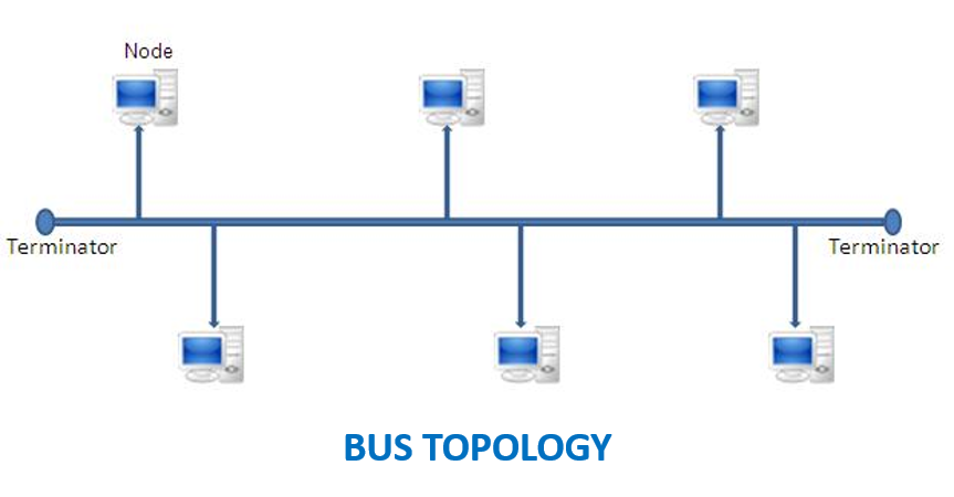 Кольцевая шина. Топология сети RS-485. Star-Bus сетевая топология. Гибридная топология шина-звезда- шина. Топология с общей шиной (англ. Bus topology).