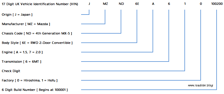 Vehicle Identification Number Decoder Chart