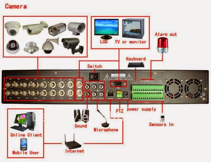 CCTV Surveillance Equipment NonStop Engineering