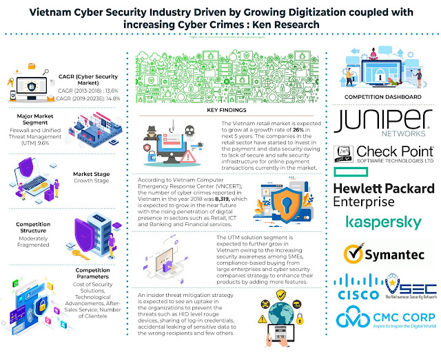 cyber Security Indstry Outlook