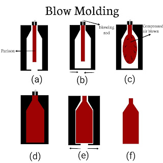 Blow molding process.