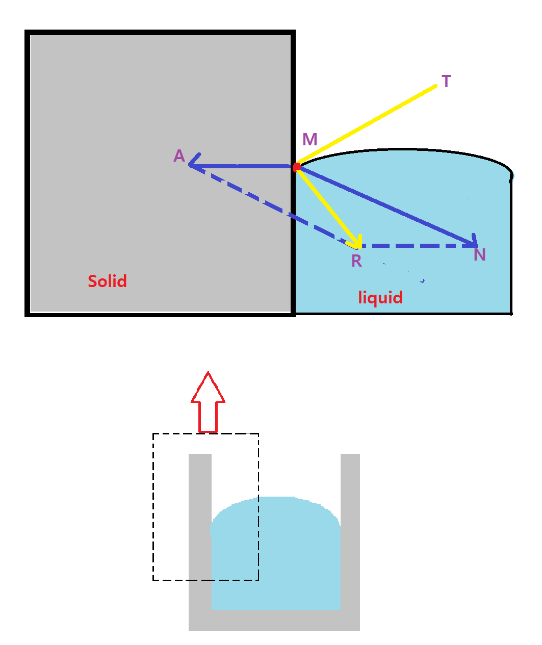 Angle of Contact ~ Physics Padhai