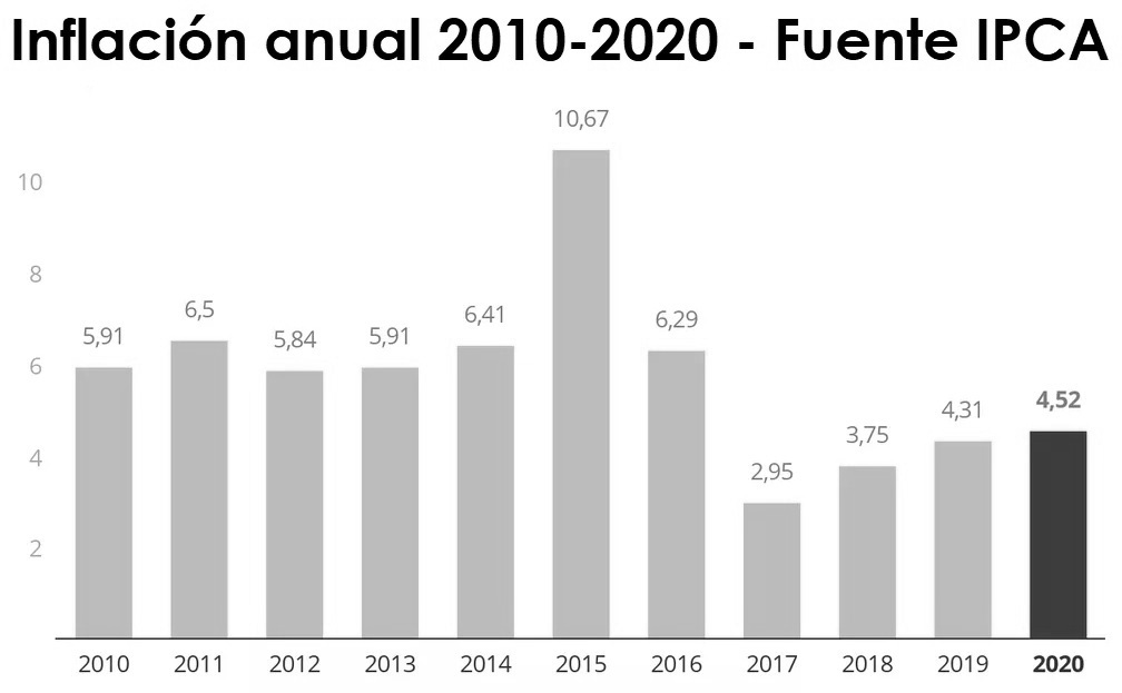 Inflación Brasil 2020