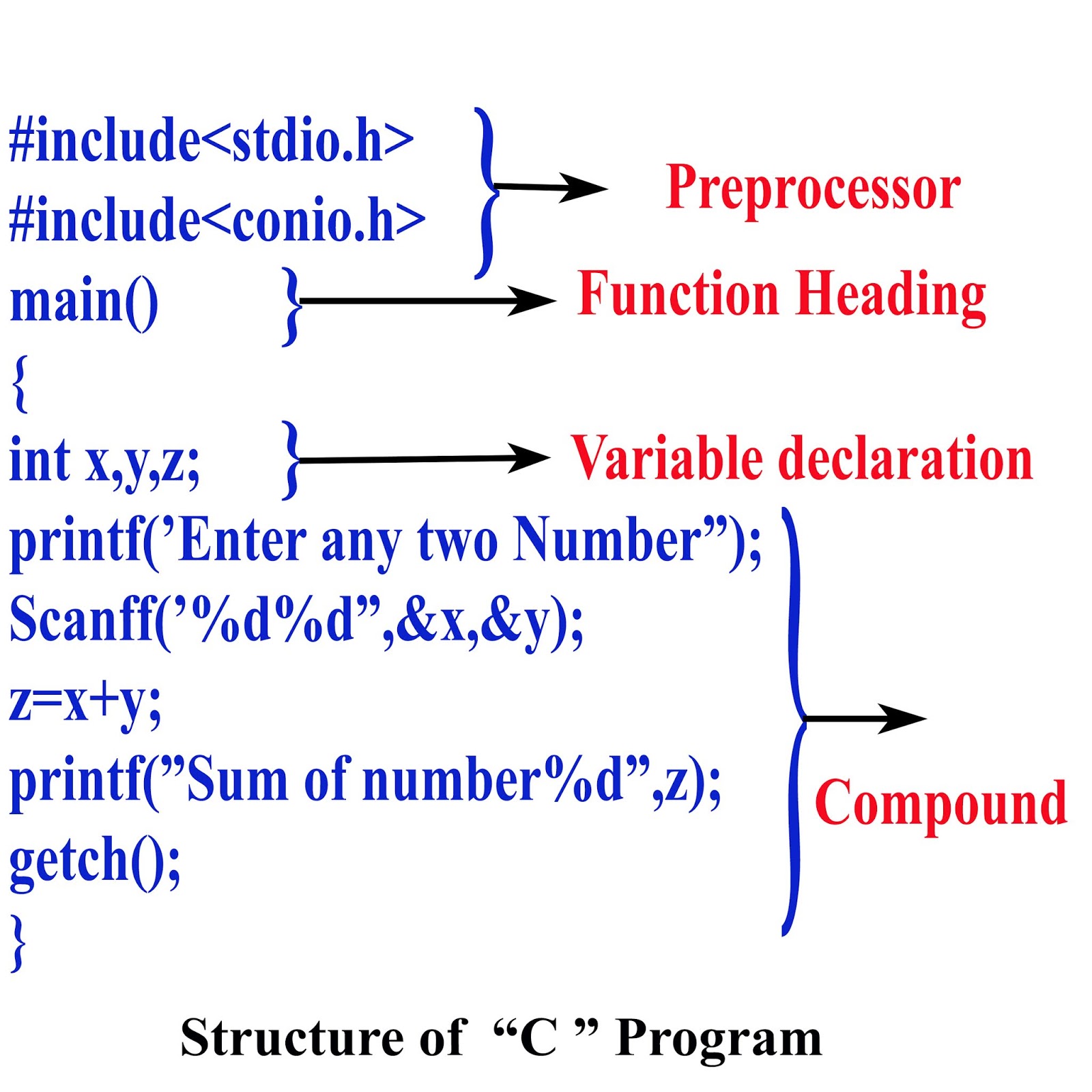 C Program Structure Images