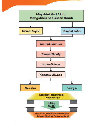 Beriman Kepada Hari Akhir Belajar Pai Beriman Kepada Hari Akhir Belajar Pai