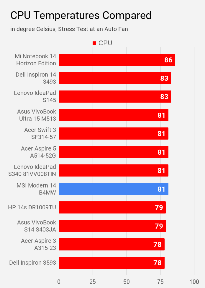CPU temperature of MSI Modern 14 B4MW laptop compared with other laptops under price Rs 60K.