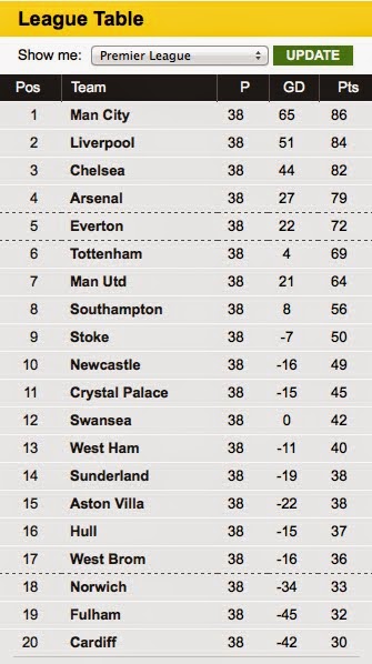 What Would David Bowie Do?: The sport of gentlemen: Premier League ...